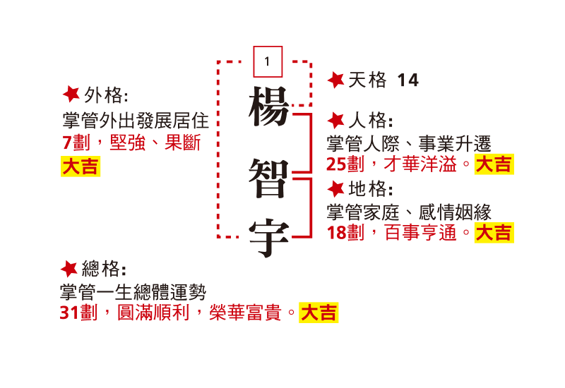 台灣姓名學總格